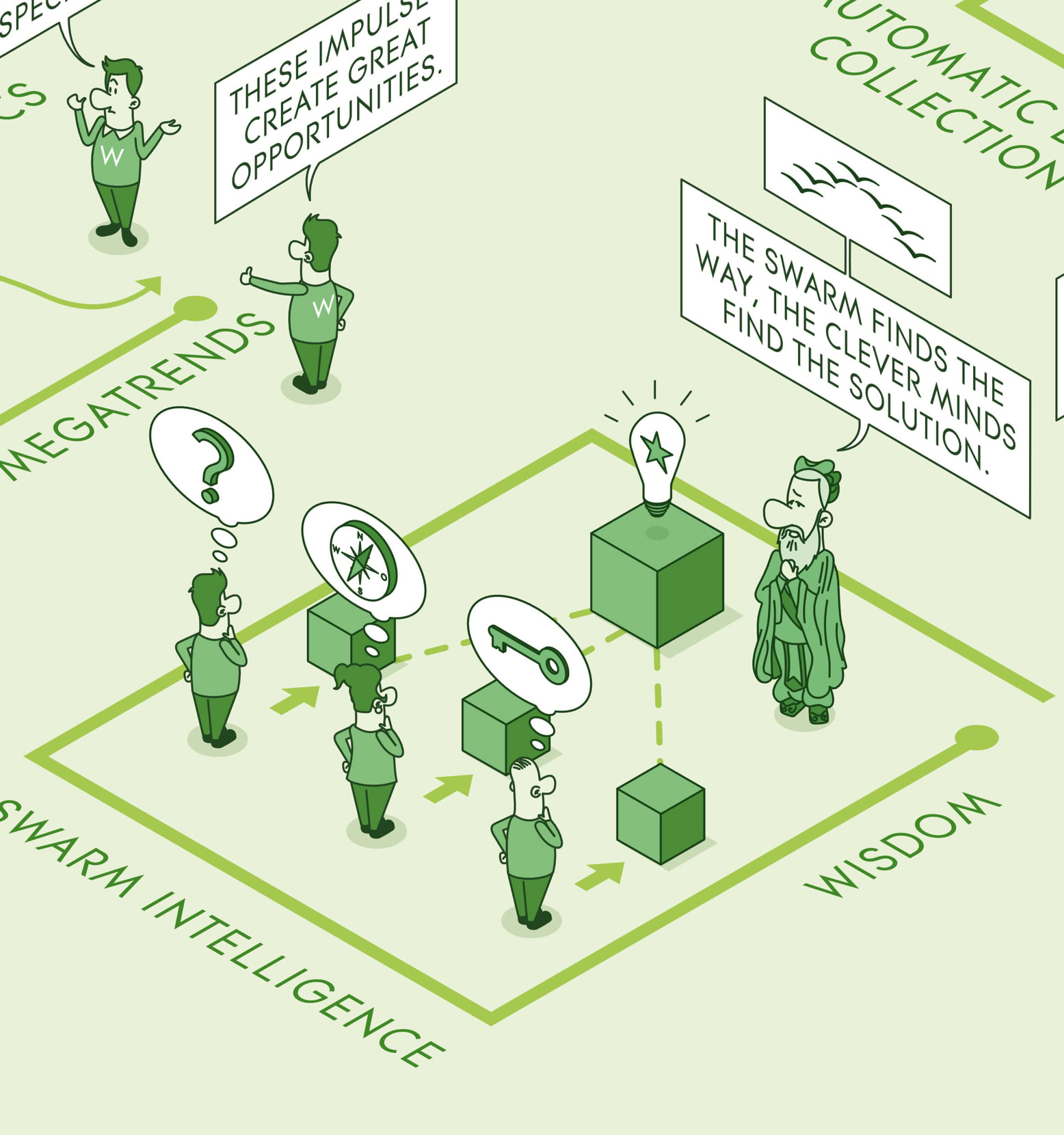 Illustration mit mehreren Figuren, die Sprechblasen mit Fragezeichen und Glühbirnen haben, umgeben von Würfeln und Pfeilen, mit den Beschriftungen "Swarm Intelligence" und "Wisdom".
