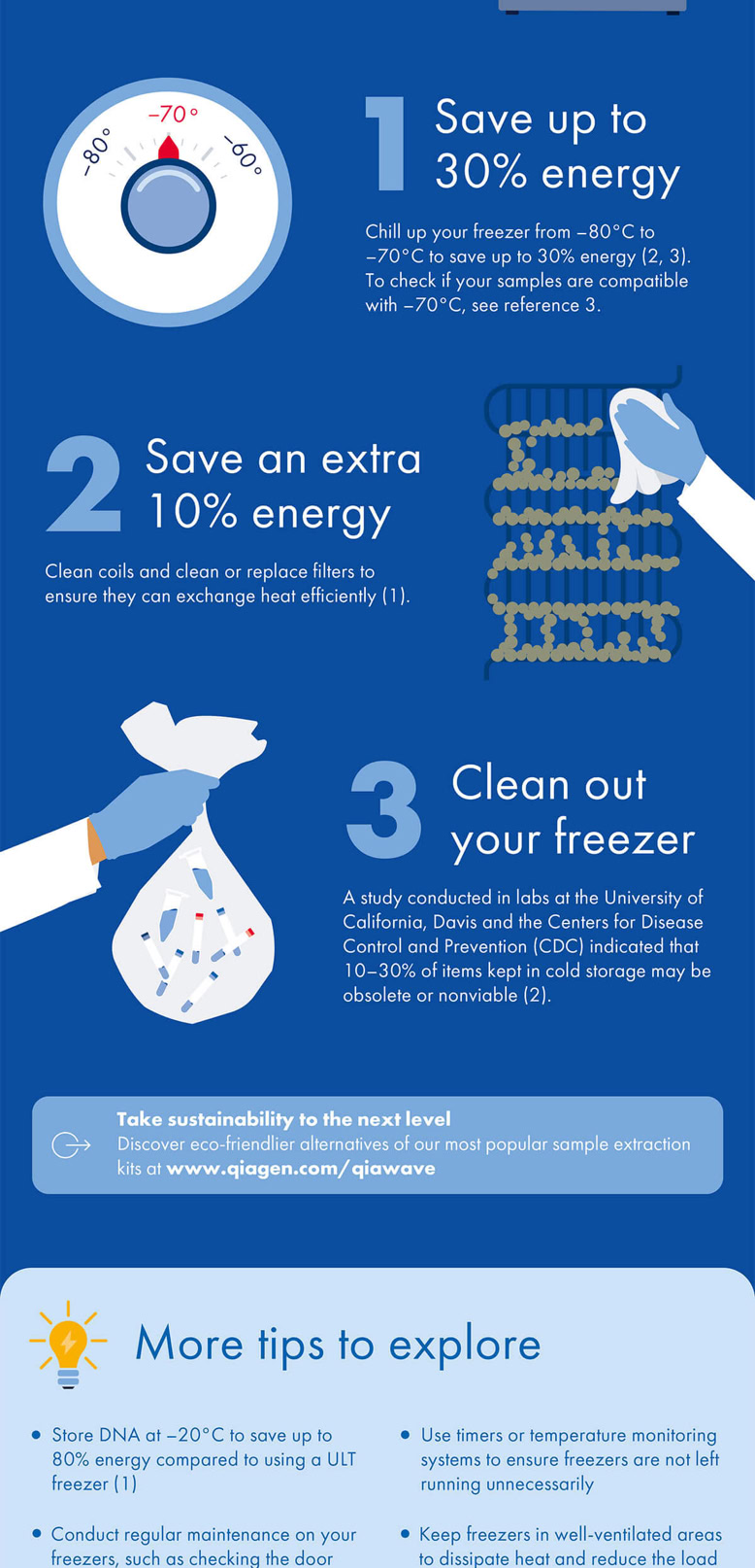 Ein blaues Infografik-Design mit drei Energiespartipps für Laborprozesse, illustriert mit Symbolen wie einem Kühlschrank, einem Thermometer und einem Wasserhahn. Enthält Textblöcke und ein Glühbirnen-Symbol für zusätzliche Tipps.