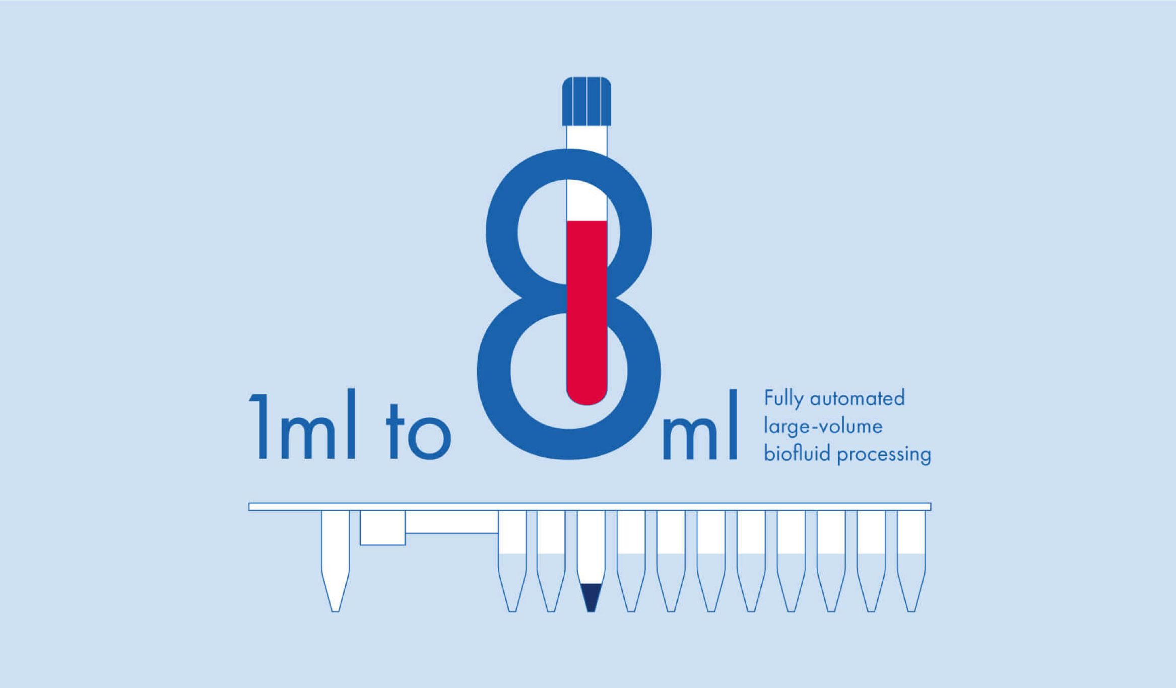 Grafik mit einer stilisierten Pipette und den Zahlen "1ml to 8ml" in Blau und Rot, daneben der Text "fully automated large volume alcohol processing".