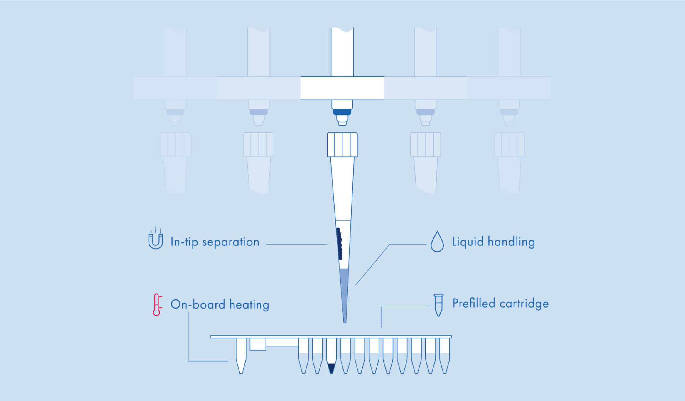 Diagramm eines Pipettiersystems mit Beschriftungen für "In-tip separation", "Liquid handling", "On-board heating" und "Particle cartridge" auf hellblauem Hintergrund.